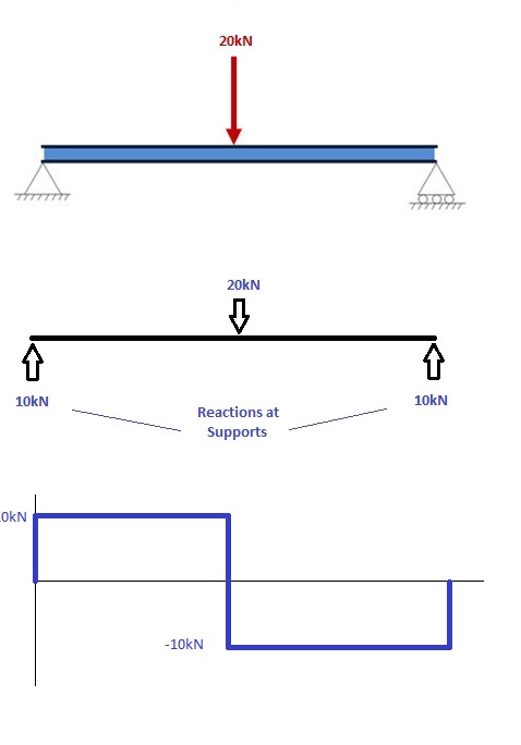 moment diagrams beams